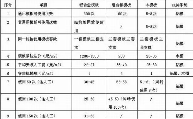 鋁模板相對其它模板，擁有更突出的優(yōu)勢