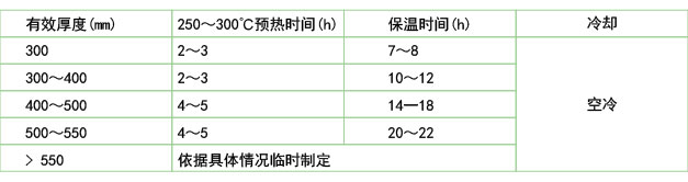 鍛模在電爐中的回火保溫和冷卻(B2鋼、45Cr2NiMoVSi)