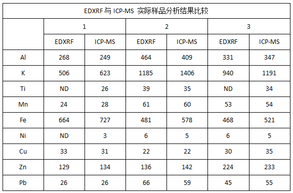EDXRF與ICP-MS 實際樣品分析結(jié)果比較.png
