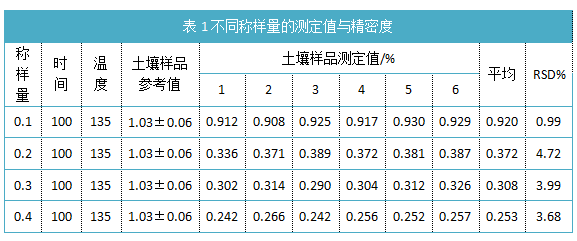 表1不同稱樣量的測(cè)定值與精密度.png