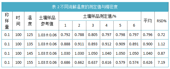 表2不同消解溫度的測(cè)定值與精密度.png