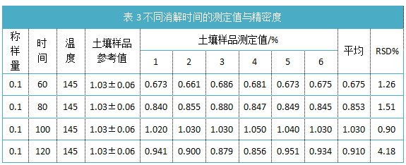 表3不同消解時(shí)間的測(cè)定值與精密度.png