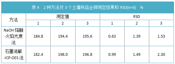 表4  2種方法對(duì)3個(gè)土壤樣品全鉀測(cè)定結(jié)果和RSD(n=6).png
