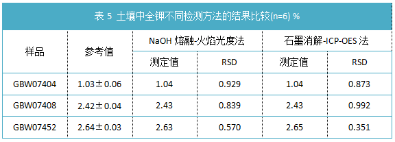 表5 土壤中全鉀不同檢測(cè)方法的結(jié)果比較(n=6) %.png